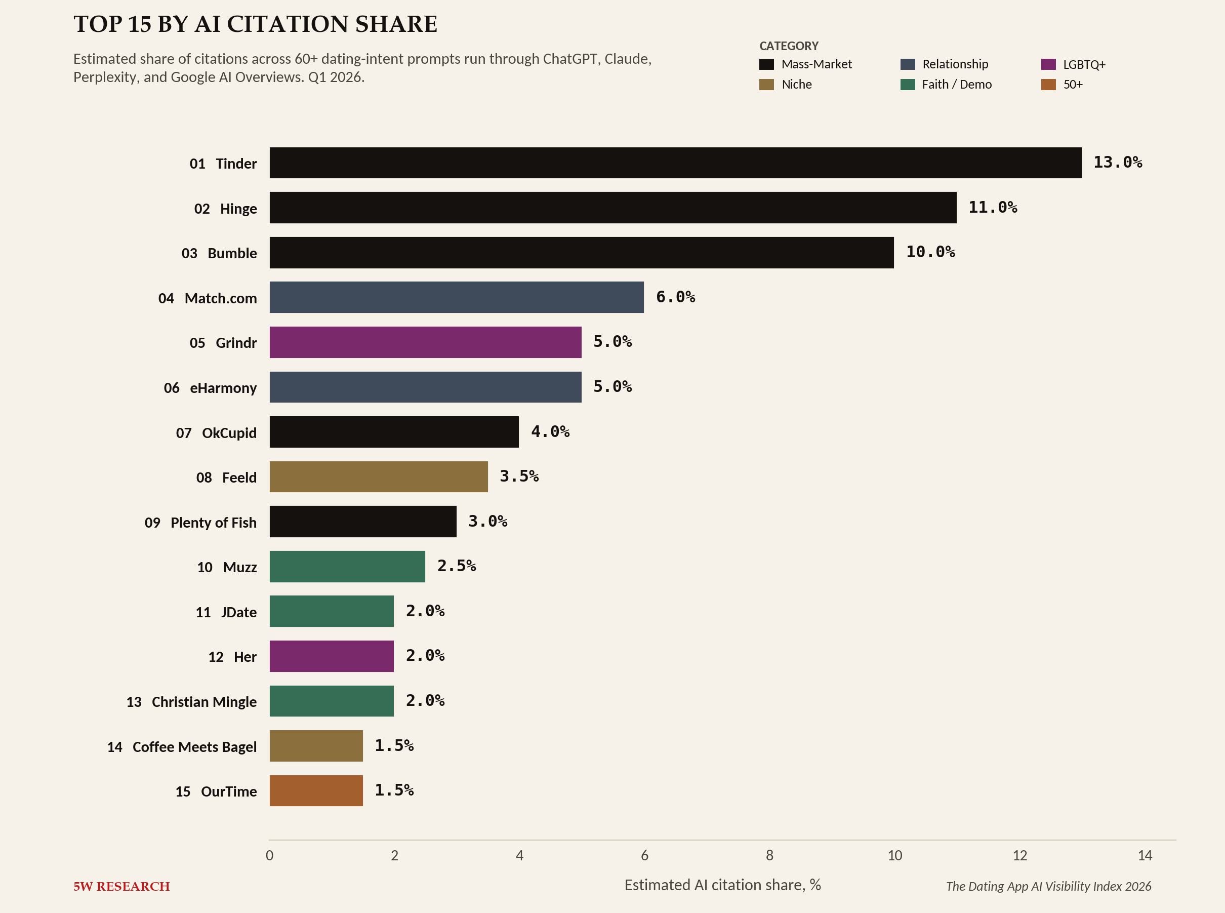 Bar chart: Top 15 dating apps by AI citation share. Tinder 13%, Hinge 11%, Bumble 10%, Match.com 6%, Grindr 5%, eHarmony 5%, OkCupid 4%, Feeld 3.5%, Plenty of Fish 3%, Muzz 2.5%, JDate 2%, Her 2%, Christian Mingle 2%, Coffee Meets Bagel 1.5%, OurTime 1.5%.