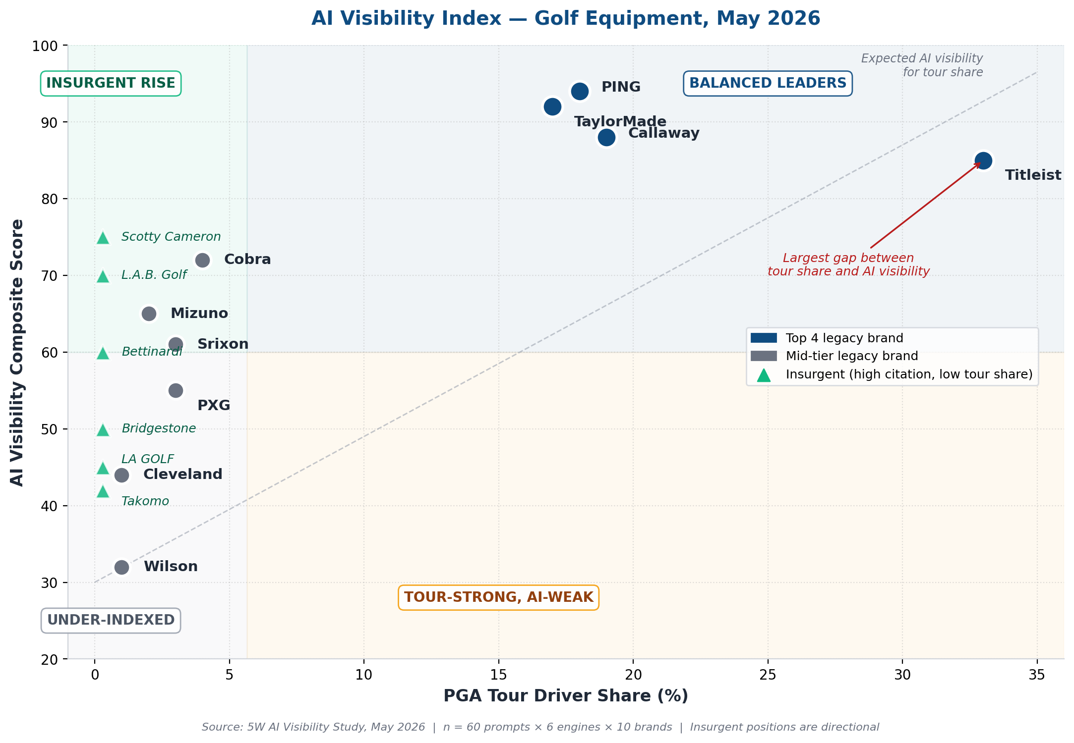 Golf Equipment AI Visibility Study 2026