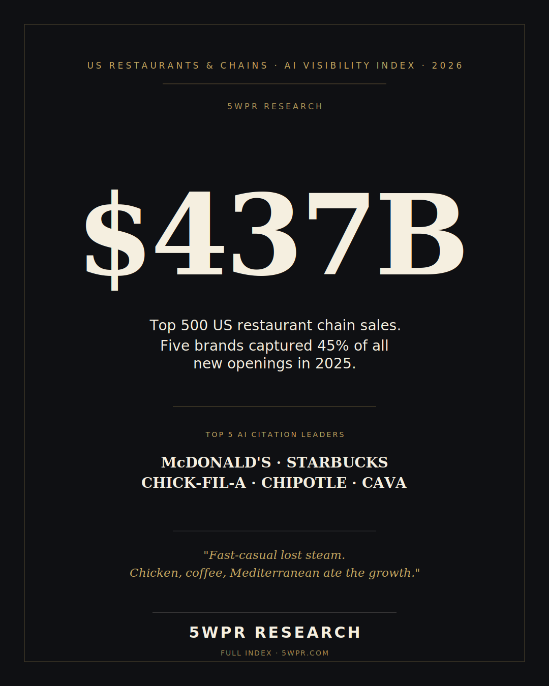 The US Restaurants and Chains AI Visibility Index 2026
