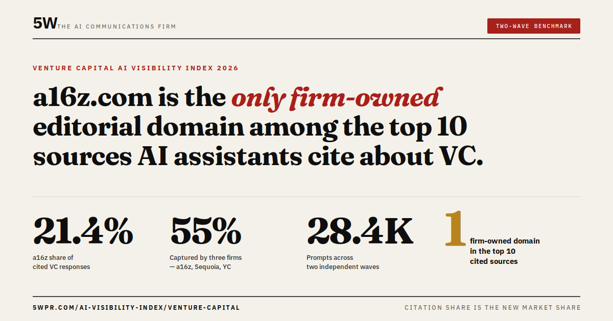 Venture Capital AI Visibility Index 2026