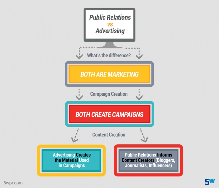 PR Vs. Advertising | What's The Difference? | 5W Public Relations