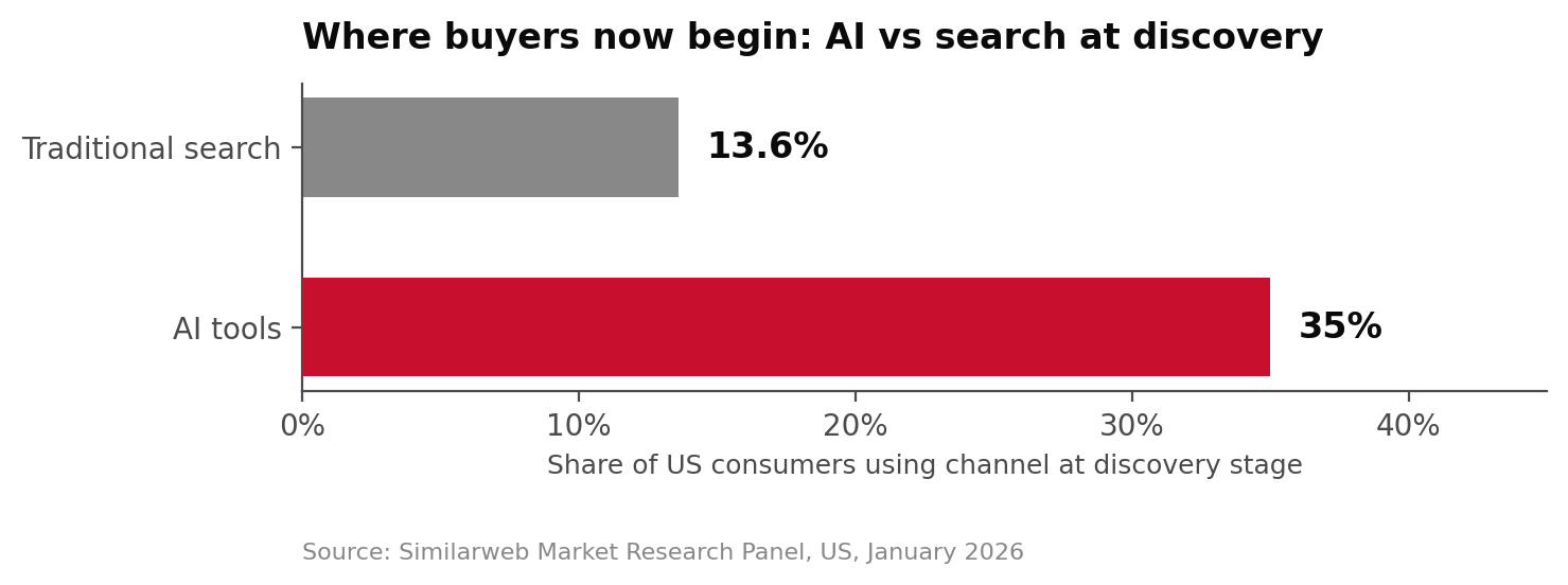 AI tools used by 35% of US consumers at discovery stage versus 13.6% for traditional search