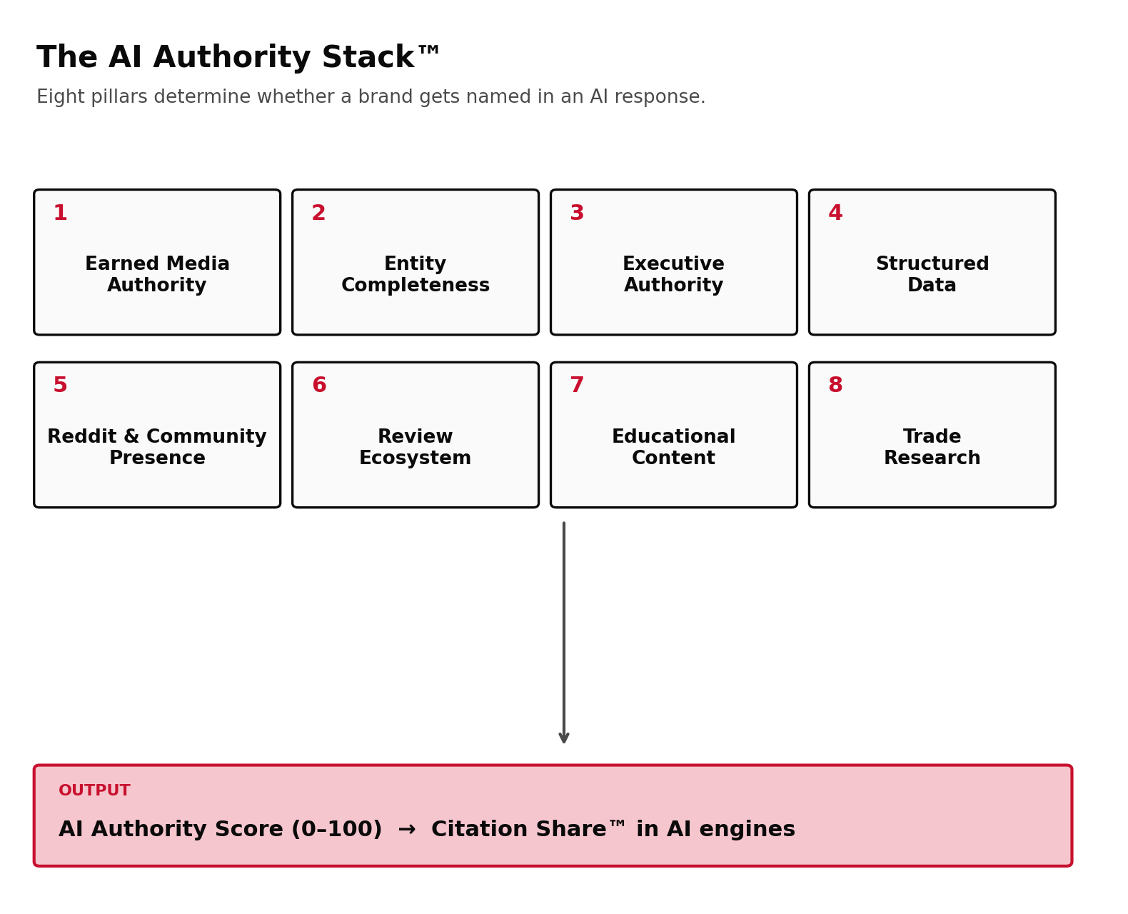 The AI Authority Stack: eight pillars of input that determine Citation Share