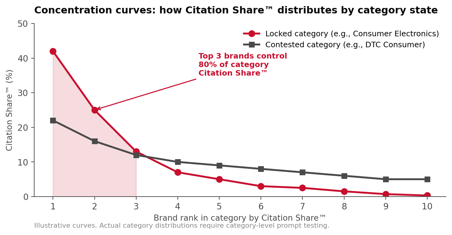 Concentration curves showing Citation Share distribution by category state. In Locked categories, top 3 brands control 80% of citations.