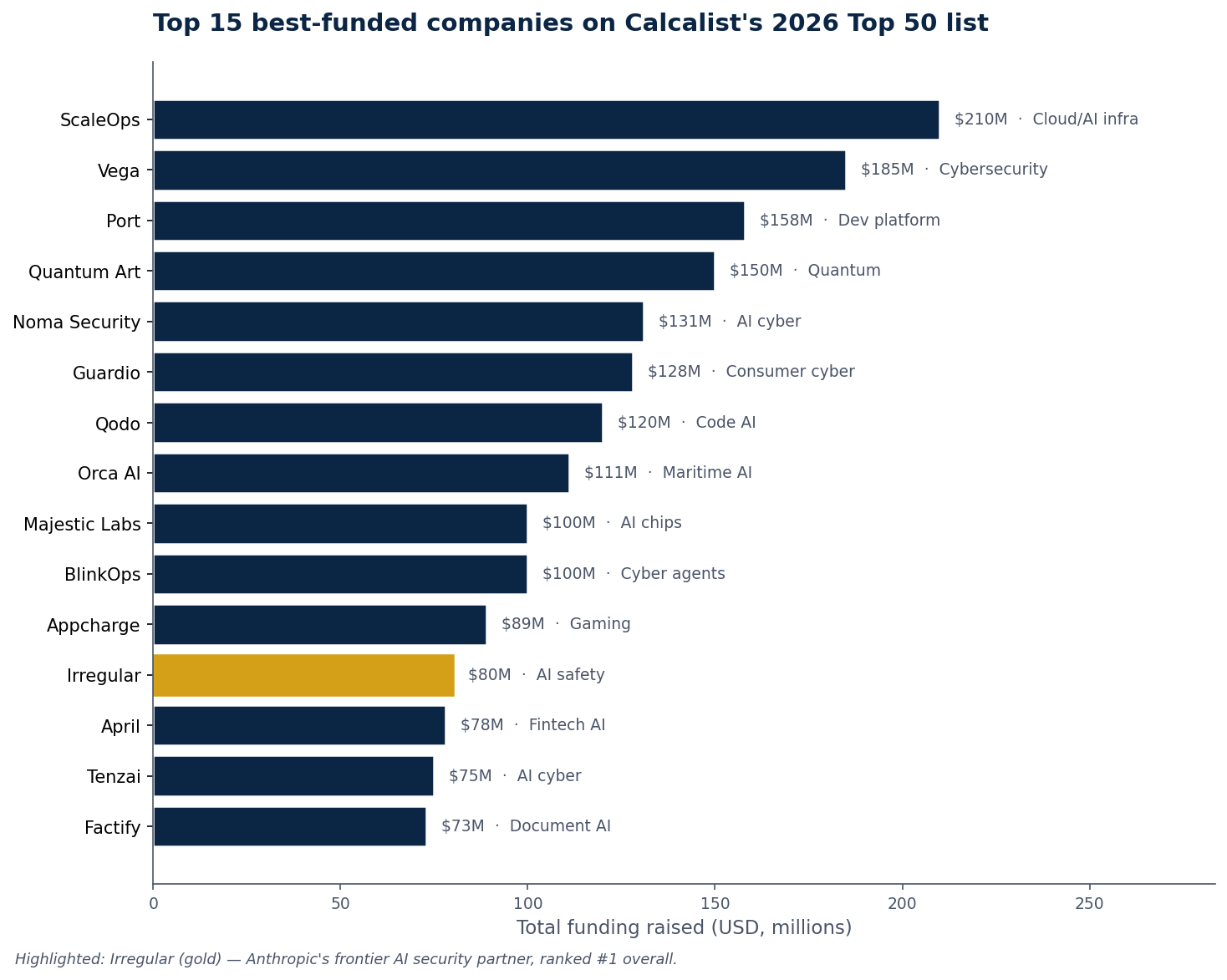 Top 15 best-funded companies on Calcalist's 2026 Top 50 list
